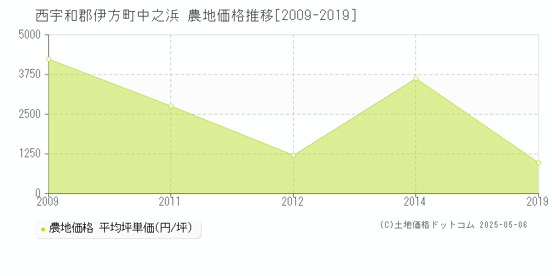 西宇和郡伊方町中之浜の農地価格推移グラフ 