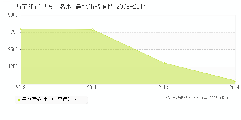 西宇和郡伊方町名取の農地価格推移グラフ 