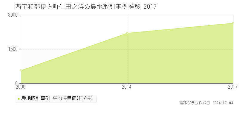 西宇和郡伊方町仁田之浜の農地価格推移グラフ 