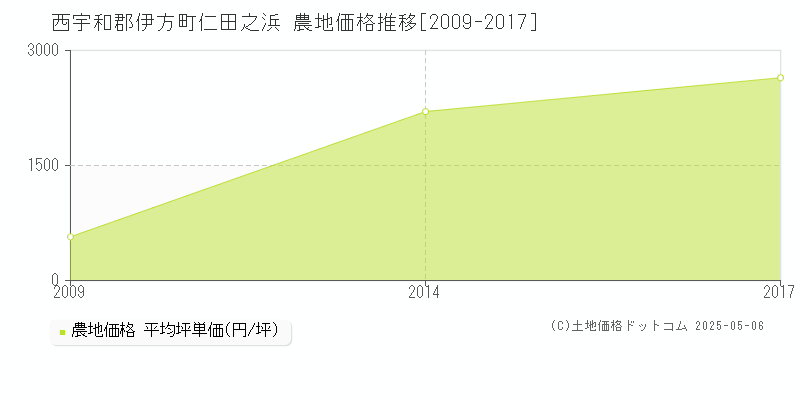 仁田之浜(西宇和郡伊方町)の農地価格推移グラフ(坪単価)[2009-2017年]