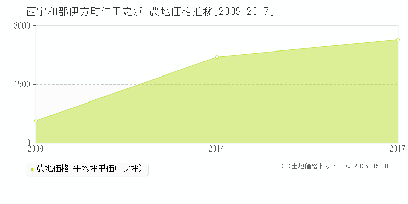 西宇和郡伊方町仁田之浜の農地価格推移グラフ 