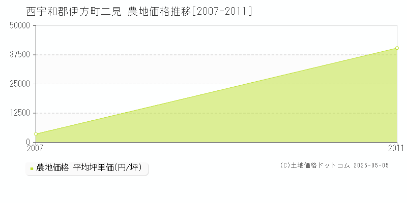 二見(西宇和郡伊方町)の農地価格推移グラフ(坪単価)[2007-2011年]