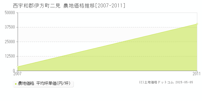 西宇和郡伊方町二見の農地価格推移グラフ 