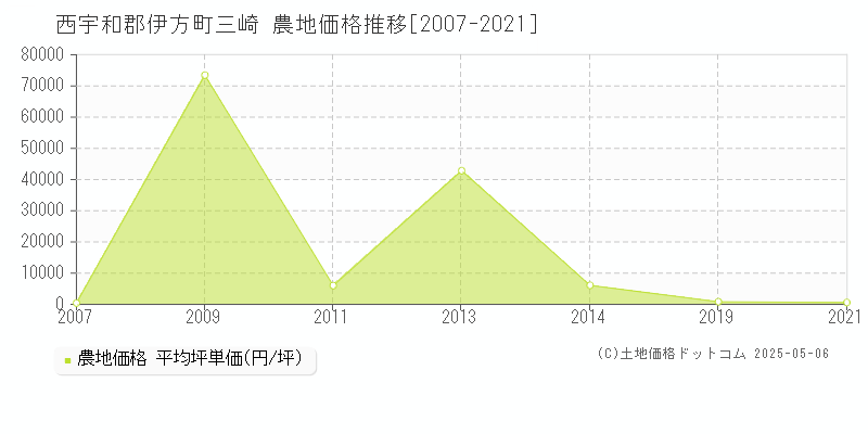 三崎(西宇和郡伊方町)の農地価格推移グラフ(坪単価)[2007-2021年]