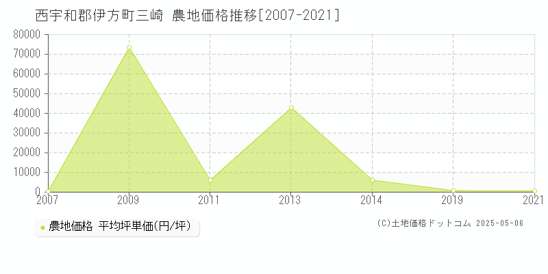 西宇和郡伊方町三崎の農地取引事例推移グラフ 