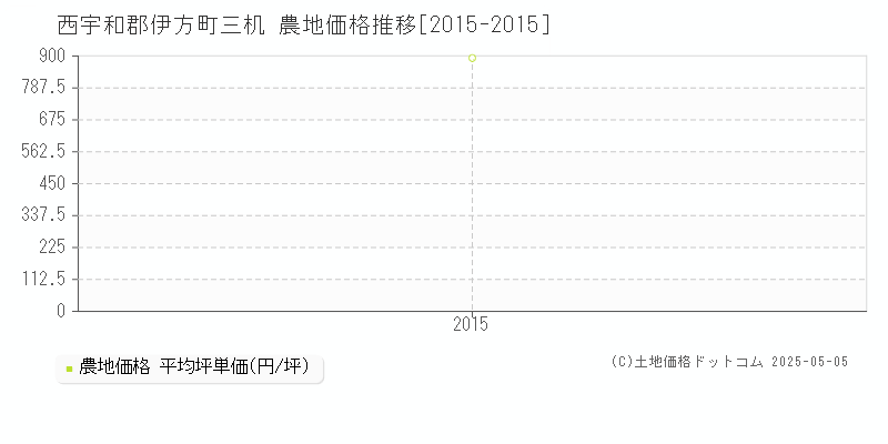 三机(西宇和郡伊方町)の農地価格推移グラフ(坪単価)[2015-2015年]