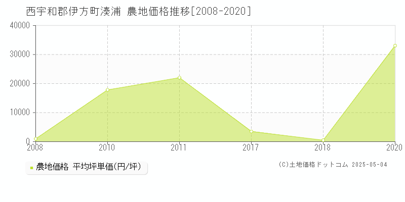 湊浦(西宇和郡伊方町)の農地価格推移グラフ(坪単価)[2008-2020年]