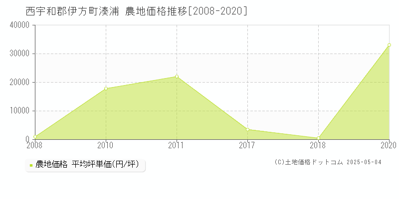 西宇和郡伊方町湊浦の農地価格推移グラフ 