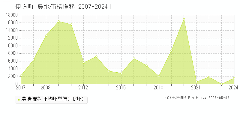 全域(伊方町)の農地価格推移グラフ(坪単価)[2007-2024年]