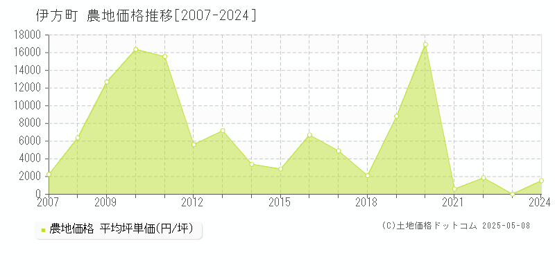 西宇和郡伊方町全域の農地価格推移グラフ 