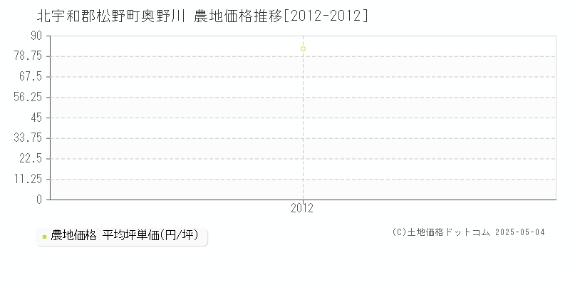 奥野川(北宇和郡松野町)の農地価格推移グラフ(坪単価)[2012-2012年]