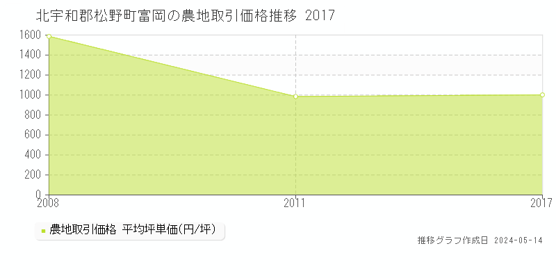 北宇和郡松野町富岡の農地価格推移グラフ 