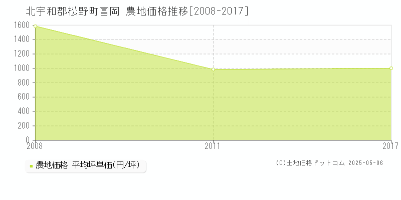 富岡(北宇和郡松野町)の農地価格推移グラフ(坪単価)[2008-2017年]