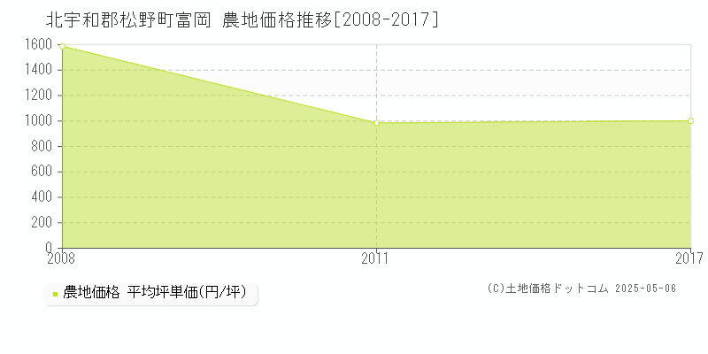 北宇和郡松野町富岡の農地価格推移グラフ 