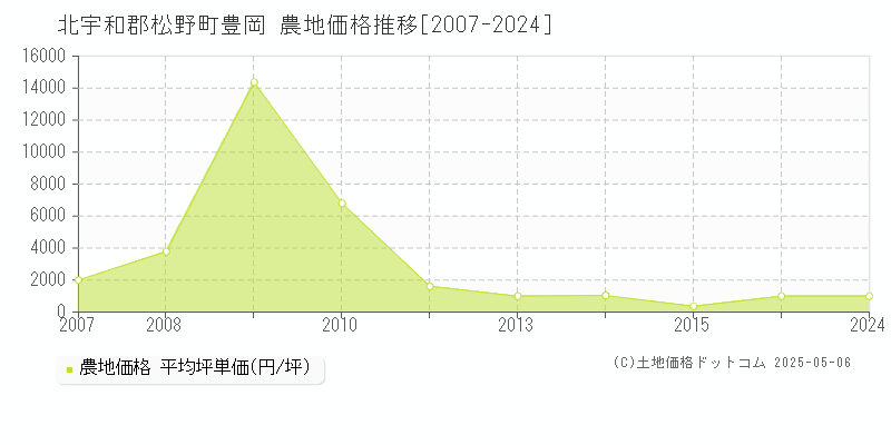 豊岡(北宇和郡松野町)の農地価格推移グラフ(坪単価)[2007-2024年]