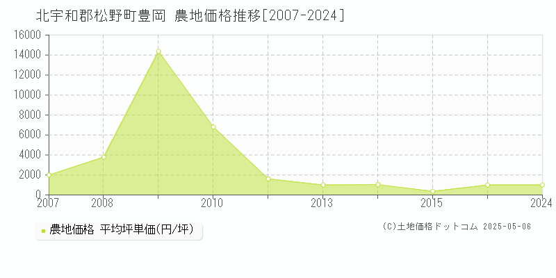 北宇和郡松野町豊岡の農地価格推移グラフ 