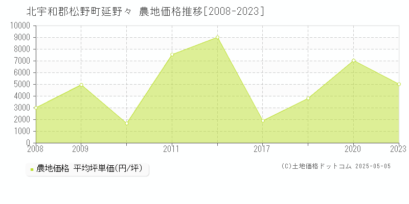 延野々(北宇和郡松野町)の農地価格推移グラフ(坪単価)[2008-2023年]