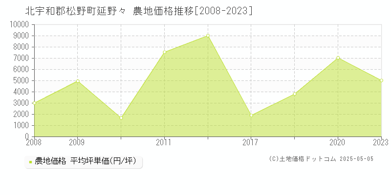 北宇和郡松野町延野々の農地価格推移グラフ 