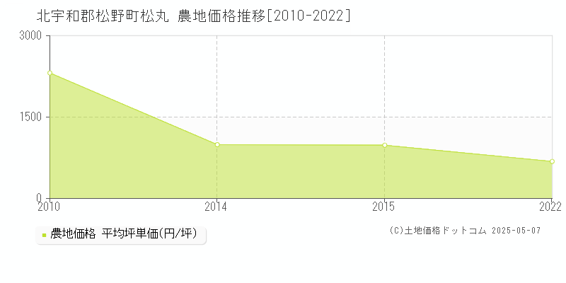 松丸(北宇和郡松野町)の農地価格推移グラフ(坪単価)[2010-2022年]