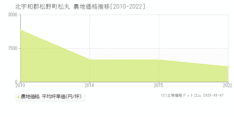 北宇和郡松野町松丸の農地価格推移グラフ 