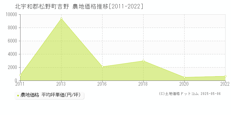 吉野(北宇和郡松野町)の農地価格推移グラフ(坪単価)[2011-2022年]