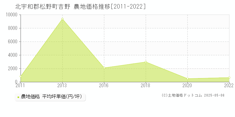 北宇和郡松野町吉野の農地取引事例推移グラフ 