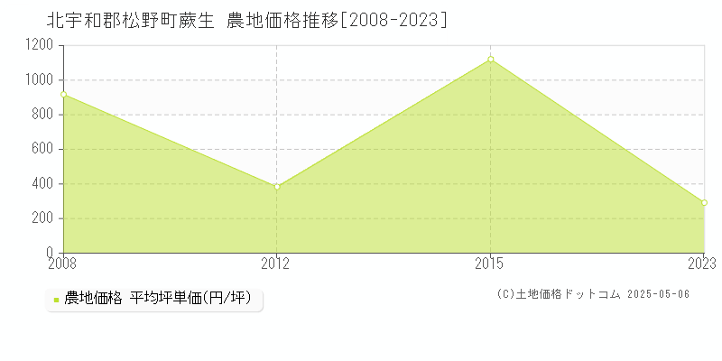 北宇和郡松野町蕨生の農地価格推移グラフ 