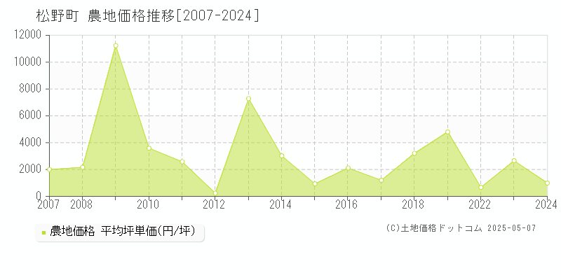 松野町(愛媛県)の農地価格推移グラフ(坪単価)[2007-2024年]