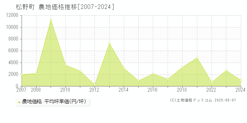 北宇和郡松野町全域の農地価格推移グラフ 