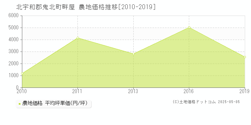 畔屋(北宇和郡鬼北町)の農地価格推移グラフ(坪単価)[2010-2019年]