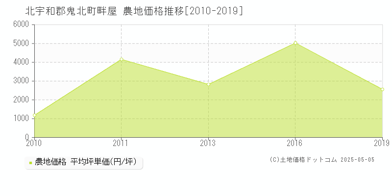 北宇和郡鬼北町畔屋の農地価格推移グラフ 