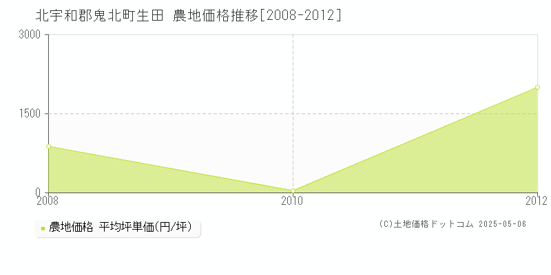 生田(北宇和郡鬼北町)の農地価格推移グラフ(坪単価)[2008-2012年]
