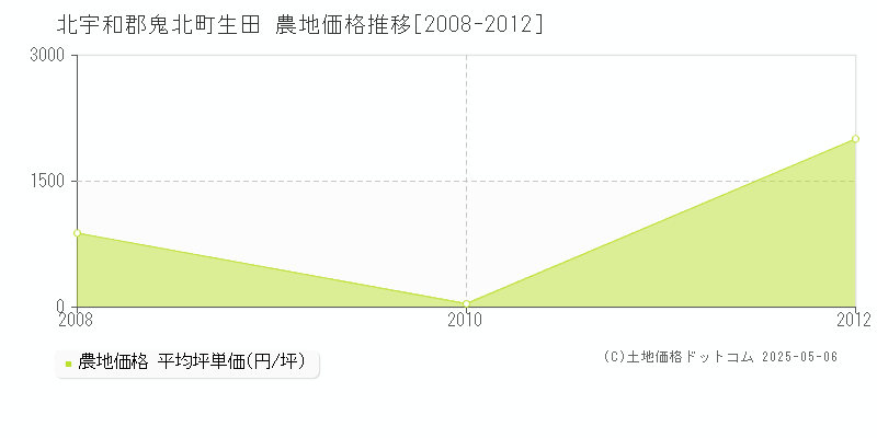 北宇和郡鬼北町生田の農地価格推移グラフ 