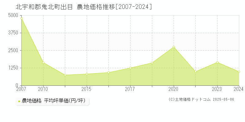 出目(北宇和郡鬼北町)の農地価格推移グラフ(坪単価)[2007-2024年]