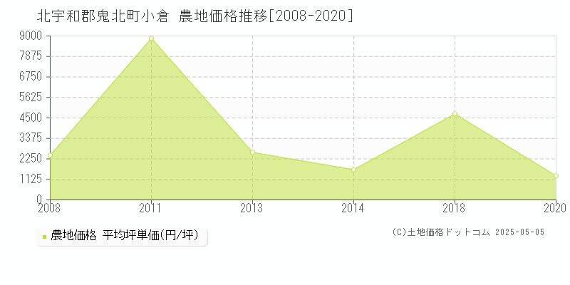 北宇和郡鬼北町小倉の農地価格推移グラフ 