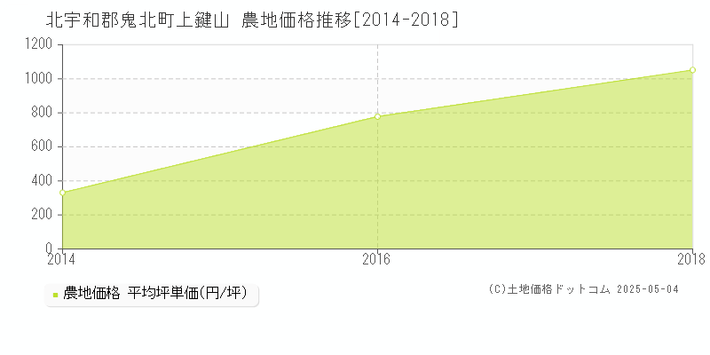 上鍵山(北宇和郡鬼北町)の農地価格推移グラフ(坪単価)[2014-2018年]