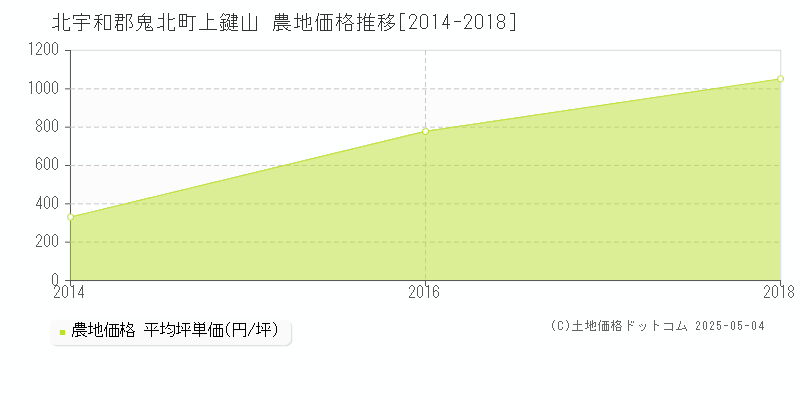 北宇和郡鬼北町上鍵山の農地価格推移グラフ 