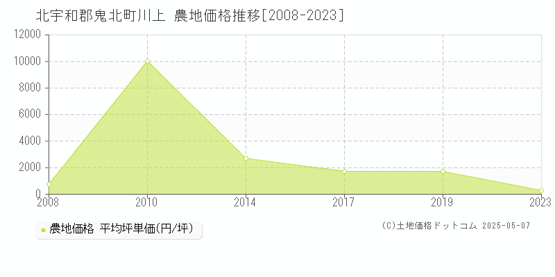 川上(北宇和郡鬼北町)の農地価格推移グラフ(坪単価)[2008-2023年]