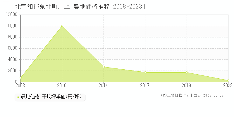 北宇和郡鬼北町川上の農地価格推移グラフ 