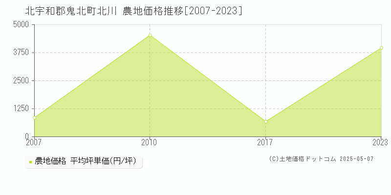 北川(北宇和郡鬼北町)の農地価格推移グラフ(坪単価)[2007-2023年]