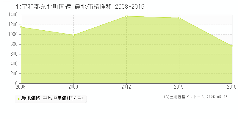 国遠(北宇和郡鬼北町)の農地価格推移グラフ(坪単価)[2008-2019年]