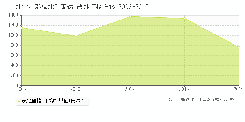 北宇和郡鬼北町国遠の農地取引事例推移グラフ 