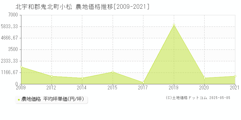 小松(北宇和郡鬼北町)の農地価格推移グラフ(坪単価)[2009-2021年]