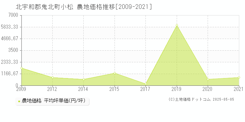 北宇和郡鬼北町小松の農地価格推移グラフ 