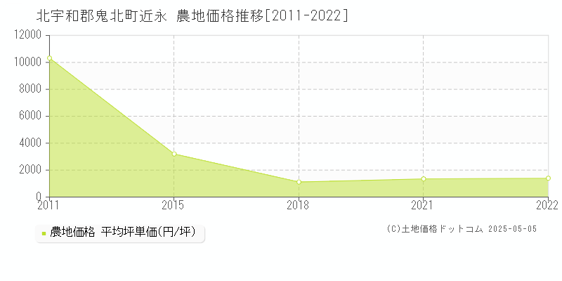 近永(北宇和郡鬼北町)の農地価格推移グラフ(坪単価)[2011-2022年]