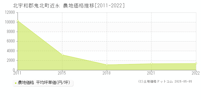 北宇和郡鬼北町近永の農地価格推移グラフ 