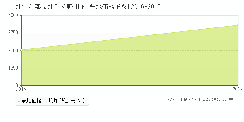 北宇和郡鬼北町父野川下の農地価格推移グラフ 