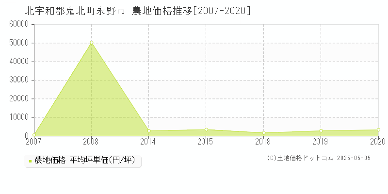 永野市(北宇和郡鬼北町)の農地価格推移グラフ(坪単価)[2007-2020年]