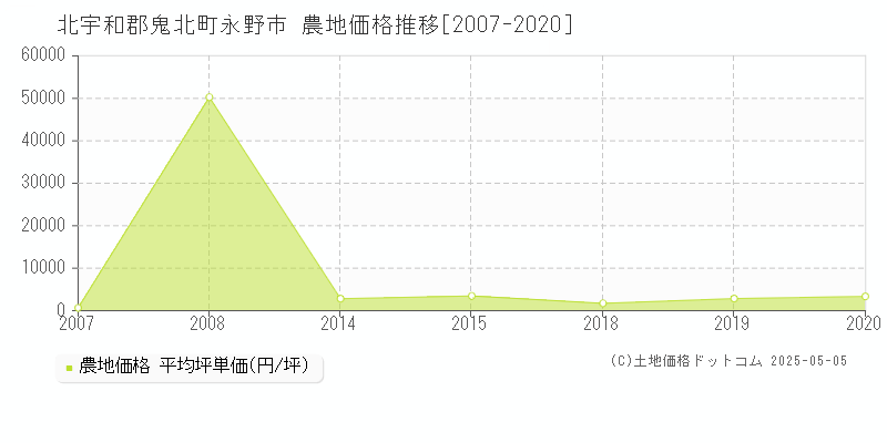 北宇和郡鬼北町永野市の農地価格推移グラフ 