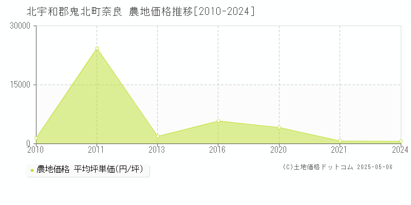 奈良(北宇和郡鬼北町)の農地価格推移グラフ(坪単価)[2010-2024年]